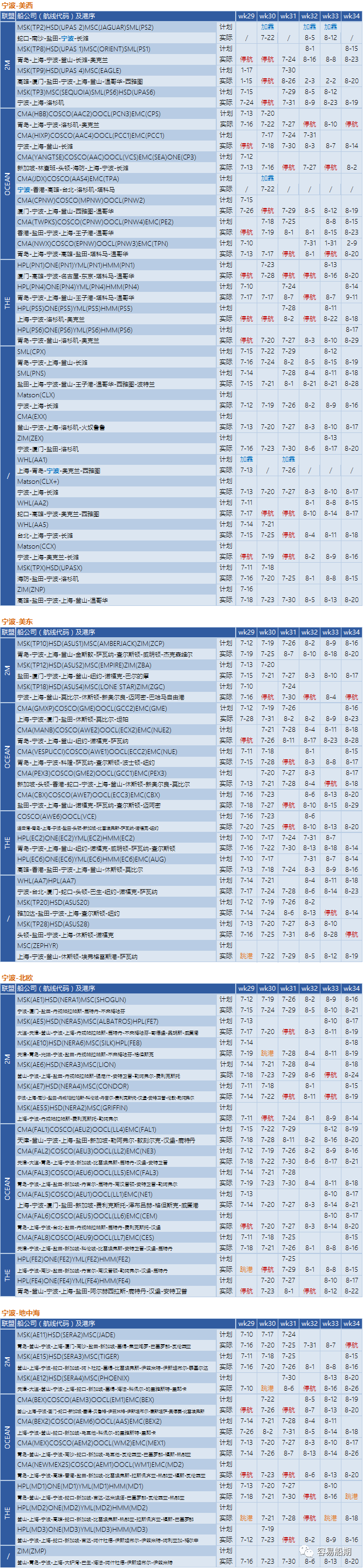 運(yùn)價(jià)繼續(xù)下降，76個(gè)航次被取消！港口擁堵減緩運(yùn)價(jià)下降速度