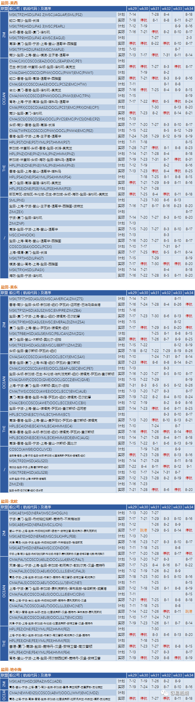 運(yùn)價(jià)繼續(xù)下降，76個(gè)航次被取消！港口擁堵減緩運(yùn)價(jià)下降速度