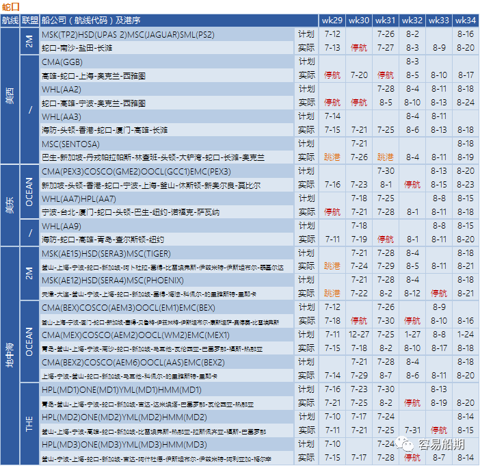 運(yùn)價(jià)繼續(xù)下降，76個(gè)航次被取消！港口擁堵減緩運(yùn)價(jià)下降速度