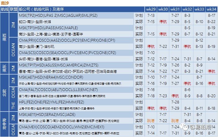 運(yùn)價(jià)繼續(xù)下降，76個(gè)航次被取消！港口擁堵減緩運(yùn)價(jià)下降速度