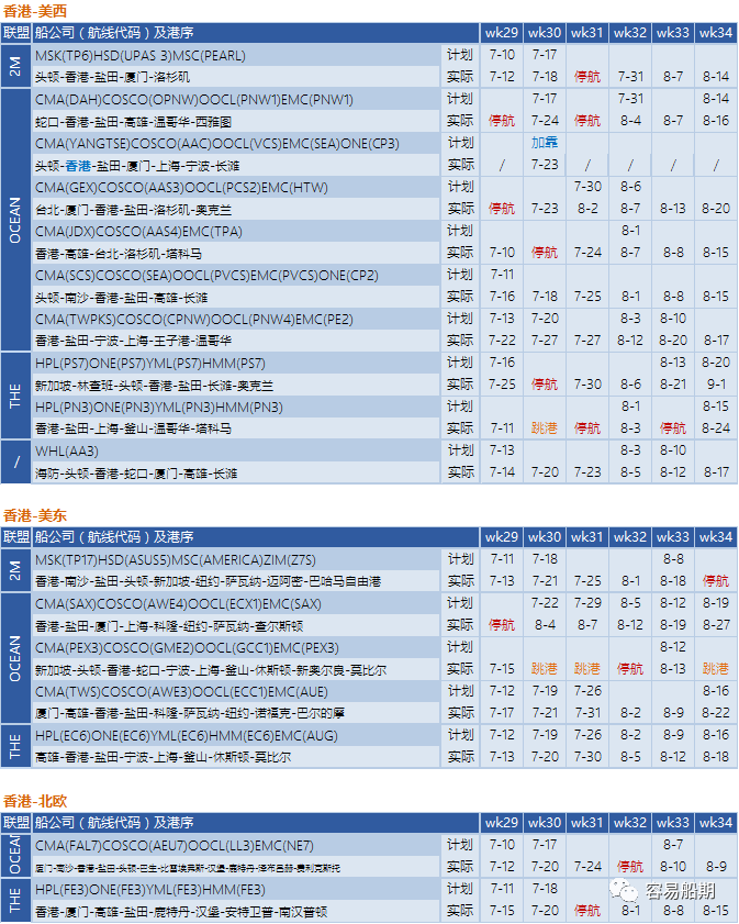 運(yùn)價(jià)繼續(xù)下降，76個(gè)航次被取消！港口擁堵減緩運(yùn)價(jià)下降速度