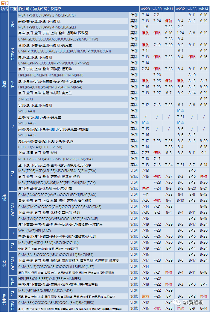 運(yùn)價(jià)繼續(xù)下降，76個(gè)航次被取消！港口擁堵減緩運(yùn)價(jià)下降速度