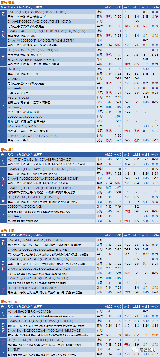 運(yùn)價(jià)繼續(xù)下降，76個(gè)航次被取消！港口擁堵減緩運(yùn)價(jià)下降速度