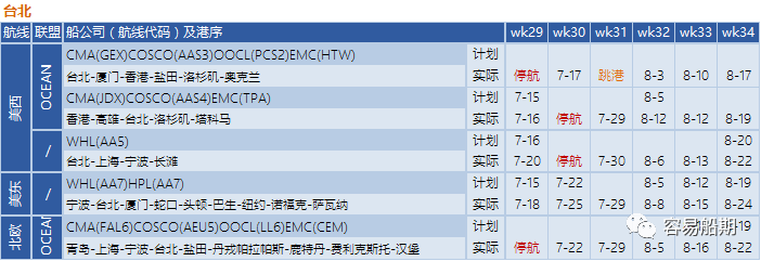 運(yùn)價(jià)繼續(xù)下降，76個(gè)航次被取消！港口擁堵減緩運(yùn)價(jià)下降速度