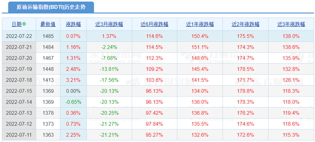 VLCC市場(chǎng)持續(xù)回升，油輪市場(chǎng)的黃金時(shí)期來了！？