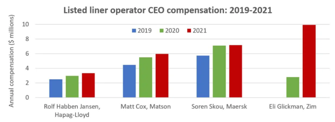 上市船公司2021年薪酬信息公開(kāi)，CEO們賺了多少錢(qián)？
