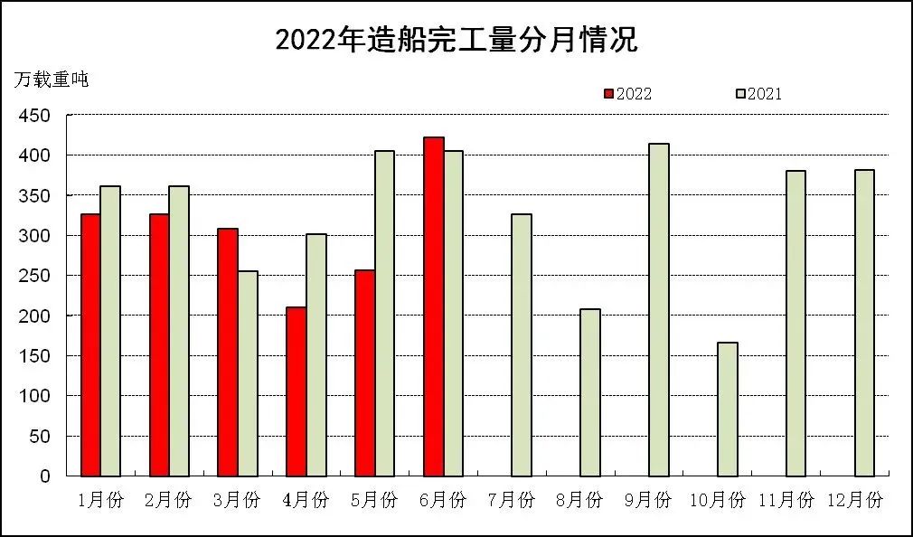 完工量下滑13%？原因找到了！中國(guó)造船業(yè)開(kāi)啟“加速”模式