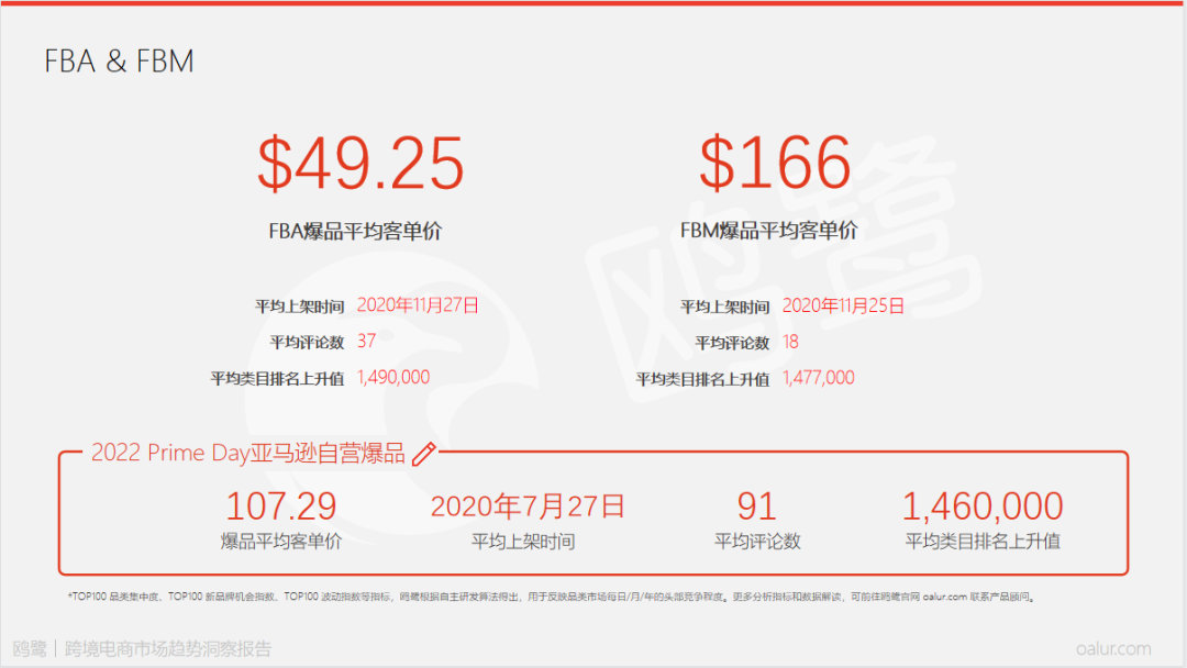 今年市場變化不容忽視！復盤亞馬遜2022 Prime Day爆品特征