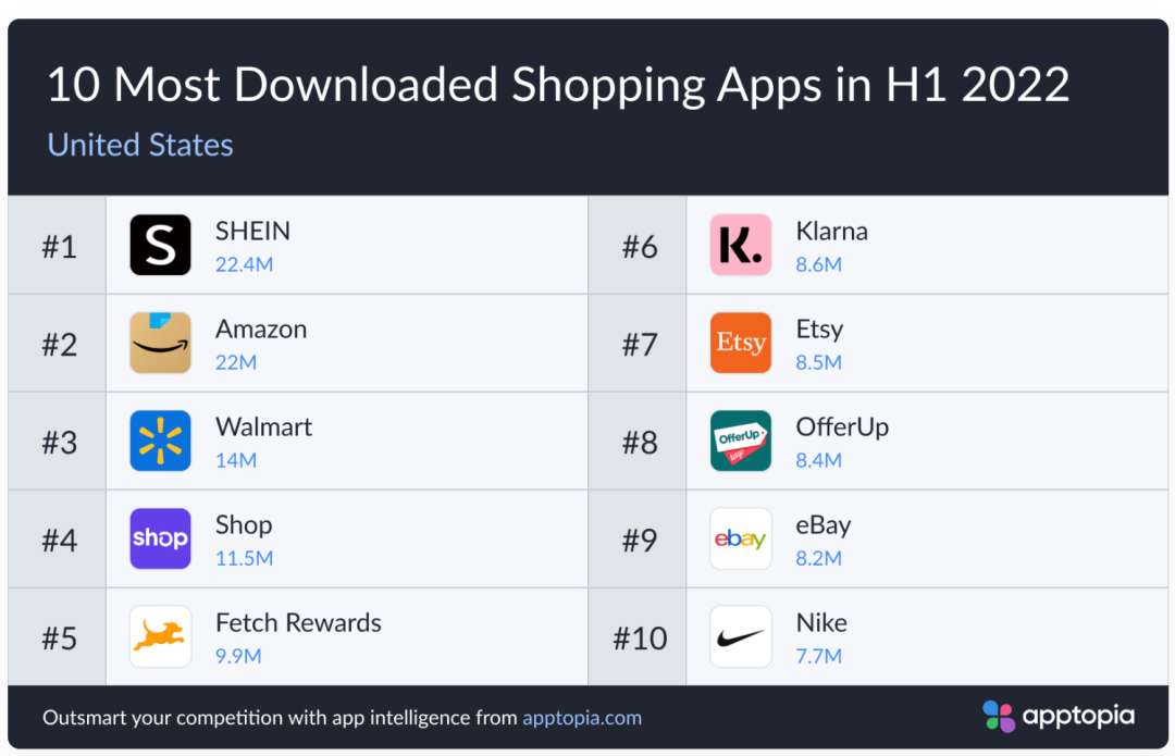 力壓亞馬遜！SHEIN成美國(guó)下載量最高購(gòu)物App，但有這些隱患……