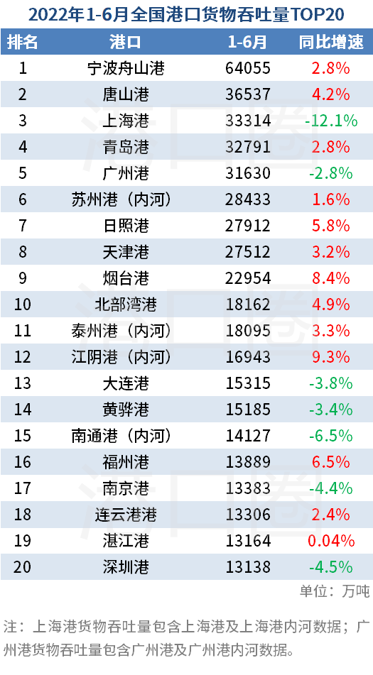 上半年全國(guó)港口吞吐量數(shù)據(jù)出爐：基本恢復(fù)至疫情前正常水平 