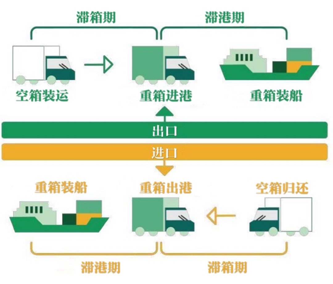 選錯(cuò)港口，一個(gè)箱子要多交上萬(wàn)滯期費(fèi) 