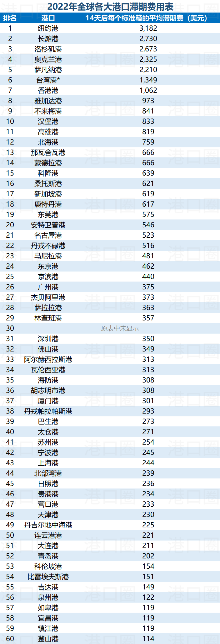 選錯(cuò)港口，一個(gè)箱子要多交上萬(wàn)滯期費(fèi) 
