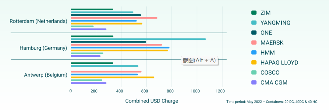 選錯(cuò)港口，一個(gè)箱子要多交上萬(wàn)滯期費(fèi) 