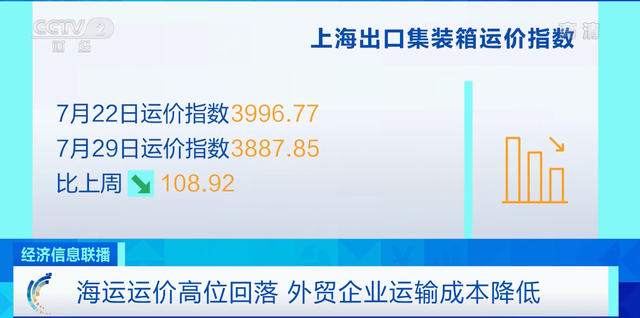 運價七連跌！船公司激進停航，取消百個航次！開始征收擁堵附加費