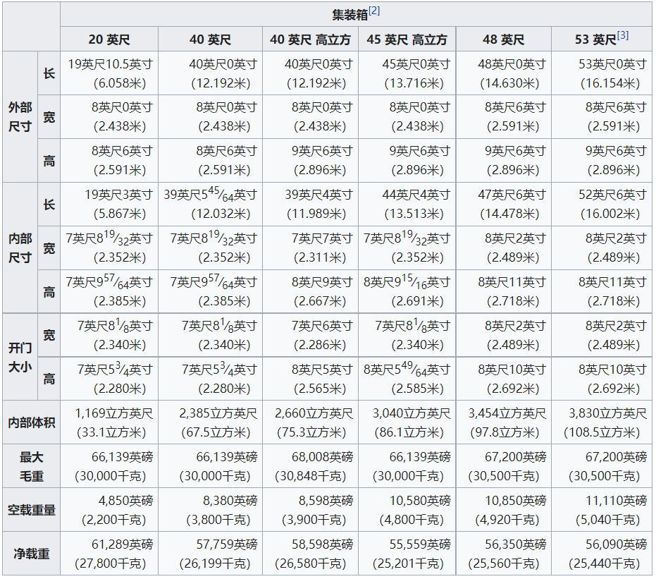 集裝箱超全知識匯總！
