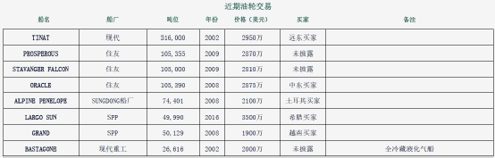 搶購(gòu)！油輪買賣市場(chǎng)火熱，“不管大小、不管價(jià)錢，就是買”