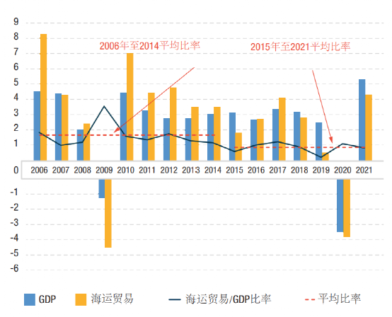 Maritime、Shipping、Freight、Logistics、Supply Chain和Trade之間的區(qū)別