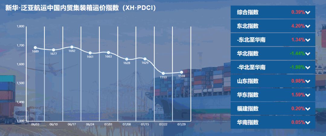 【內(nèi)貿(mào)】最新新華·泛亞航運中國內(nèi)貿(mào)集裝箱運價指數(shù)