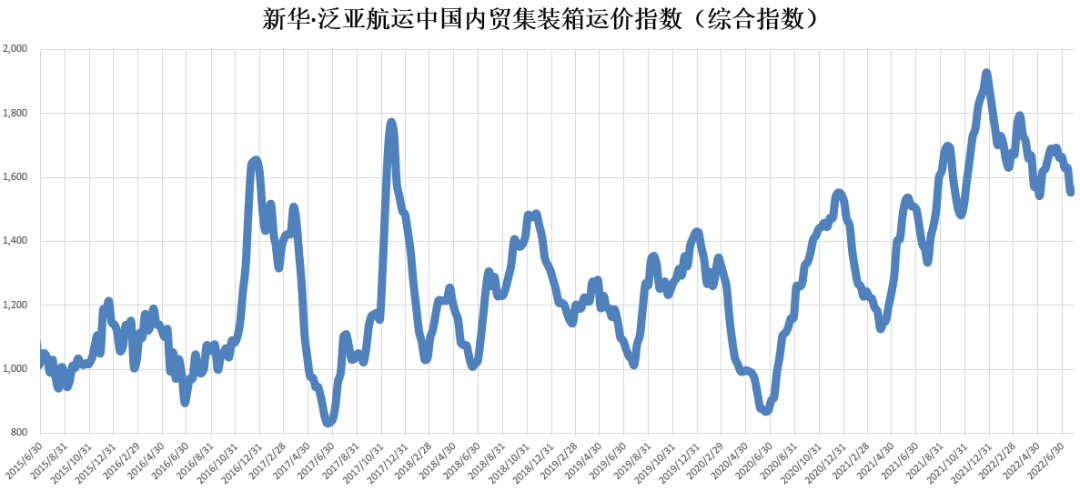 【內(nèi)貿(mào)】最新新華·泛亞航運中國內(nèi)貿(mào)集裝箱運價指數(shù)