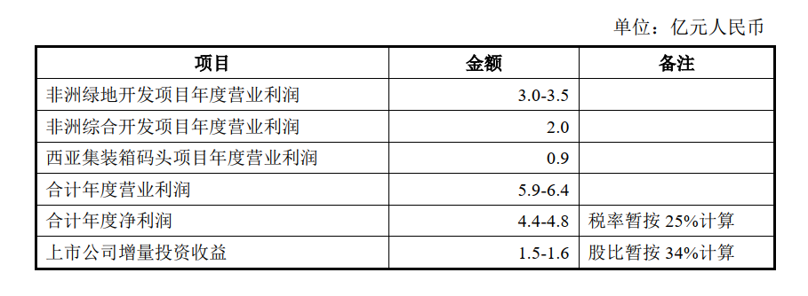 寧波舟山港披露新發(fā)展計(jì)劃，將年增6.7億營(yíng)業(yè)利潤(rùn) 