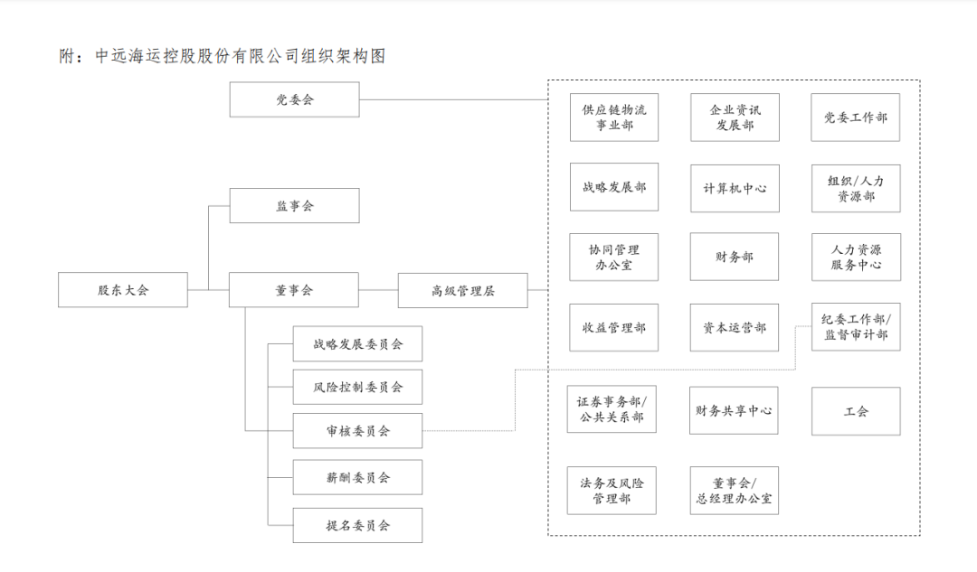 中遠(yuǎn)海控?cái)M優(yōu)化組織架構(gòu)，設(shè)立供應(yīng)鏈物流事業(yè)部、資本運(yùn)營部