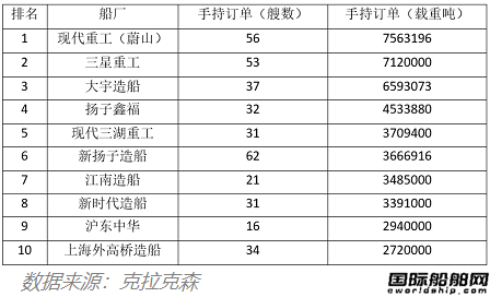 前10名占了6家！中國船廠成最大贏家！集裝箱船手持訂單創(chuàng)紀錄