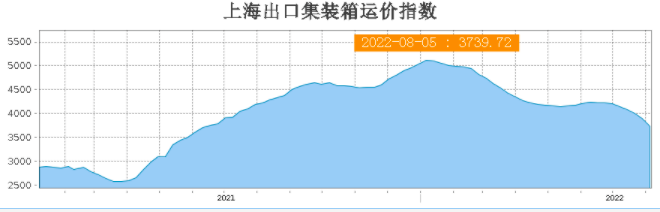 八連跌！運價持續(xù)下滑！集運市場恐旺季難旺，港口擁堵仍然嚴重