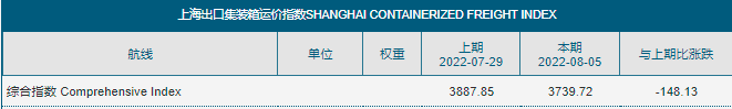 八連跌！運價持續(xù)下滑！集運市場恐旺季難旺，港口擁堵仍然嚴重