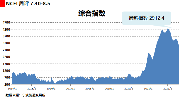 八連跌！運價持續(xù)下滑！集運市場恐旺季難旺，港口擁堵仍然嚴重