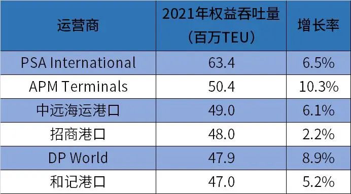 全球集裝箱碼頭運(yùn)營(yíng)商排名出爐 