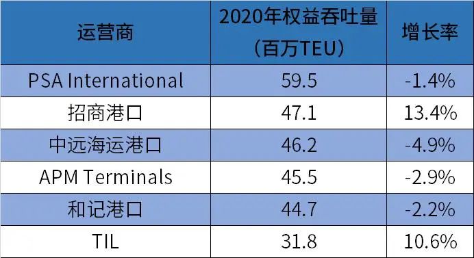 全球集裝箱碼頭運(yùn)營(yíng)商排名出爐 