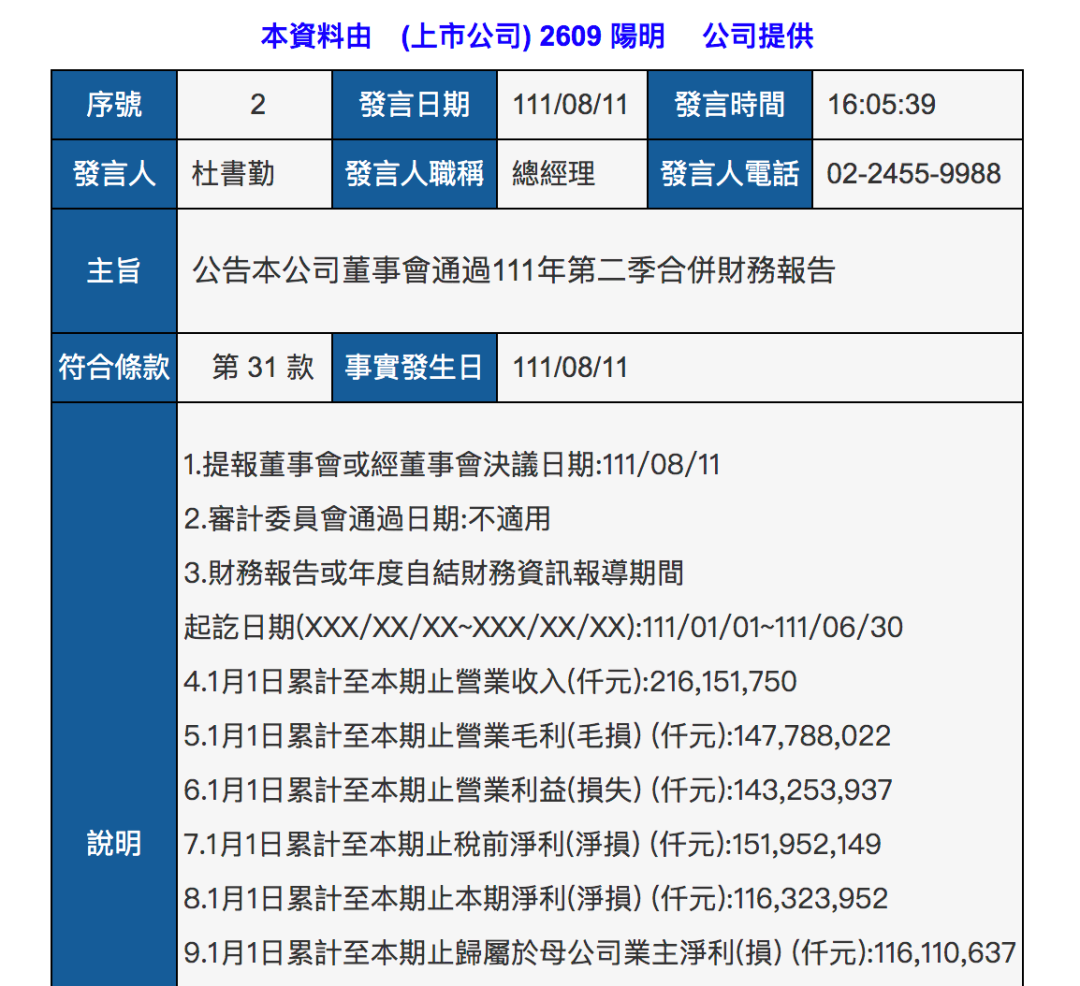 陽明海運上半年凈利增長96.63%，達(dá)38.7億美元