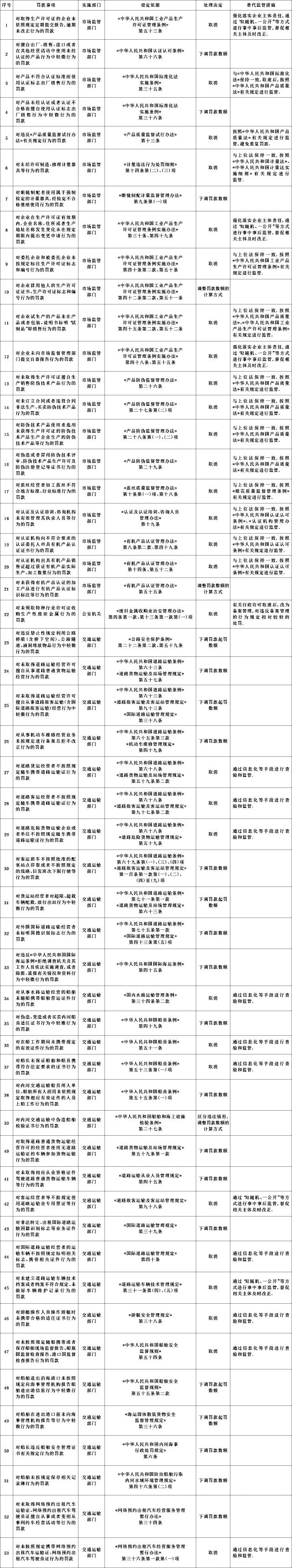 國務院：這些罰款，全部取消！水運相關取消4項