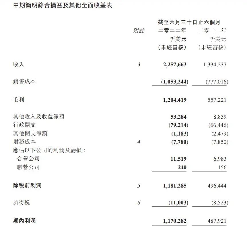 海豐國際上半年利潤大增139.9%，貨量增長8.1%