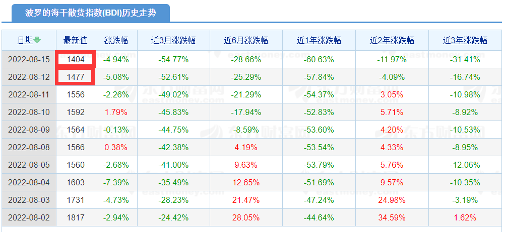 運費已經(jīng)低于運營成本！干散航運市場再跌入谷底，中國房地產(chǎn)行業(yè)該背鍋？