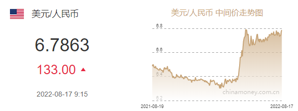 人民幣失守6.81！調(diào)貶近500基點(diǎn)！中國(guó)經(jīng)濟(jì)發(fā)展前景如何？專(zhuān)家給出回應(yīng)。。。