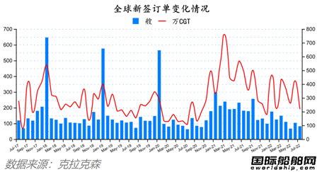 訂單降船價漲！最新全球造船業(yè)月報出爐