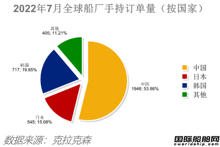 訂單降船價漲！最新全球造船業(yè)月報出爐