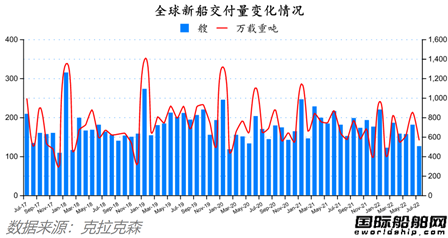 訂單降船價漲！最新全球造船業(yè)月報出爐