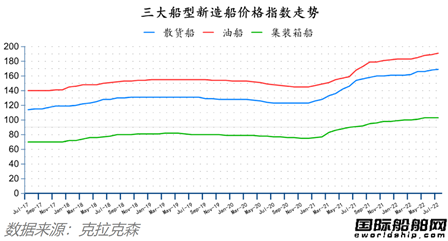 訂單降船價漲！最新全球造船業(yè)月報出爐