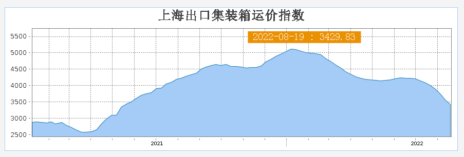 十連跌！個(gè)別航線運(yùn)價(jià)幾乎腰斬，美西運(yùn)費(fèi)11月將跌至“3開頭”？
