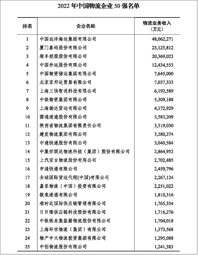 2022年度中國物流企業(yè)50強、民營物流企業(yè)50強榜單出爐
