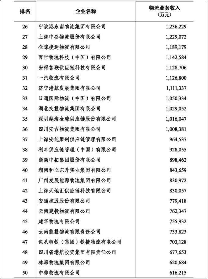 2022年度中國物流企業(yè)50強、民營物流企業(yè)50強榜單出爐