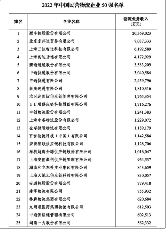 2022年度中國物流企業(yè)50強、民營物流企業(yè)50強榜單出爐