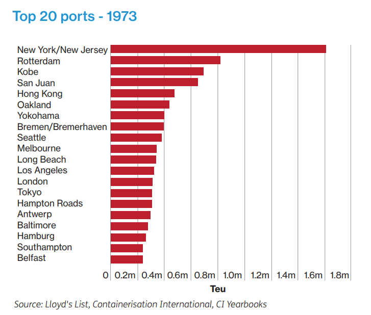 1973年的TOP 20 集裝箱港口，如今還有誰在 