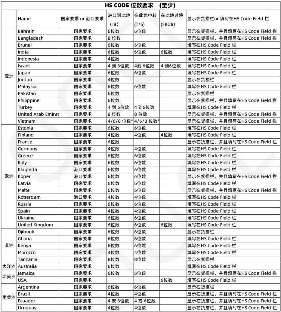 注意！多個國家及地區(qū)的單證規(guī)定有更新