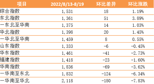 環(huán)比上漲 市場需求逐步向好！新華·泛亞航運(yùn)中國內(nèi)貿(mào)集裝箱運(yùn)價(jià)指數(shù)（XH·PDCI）