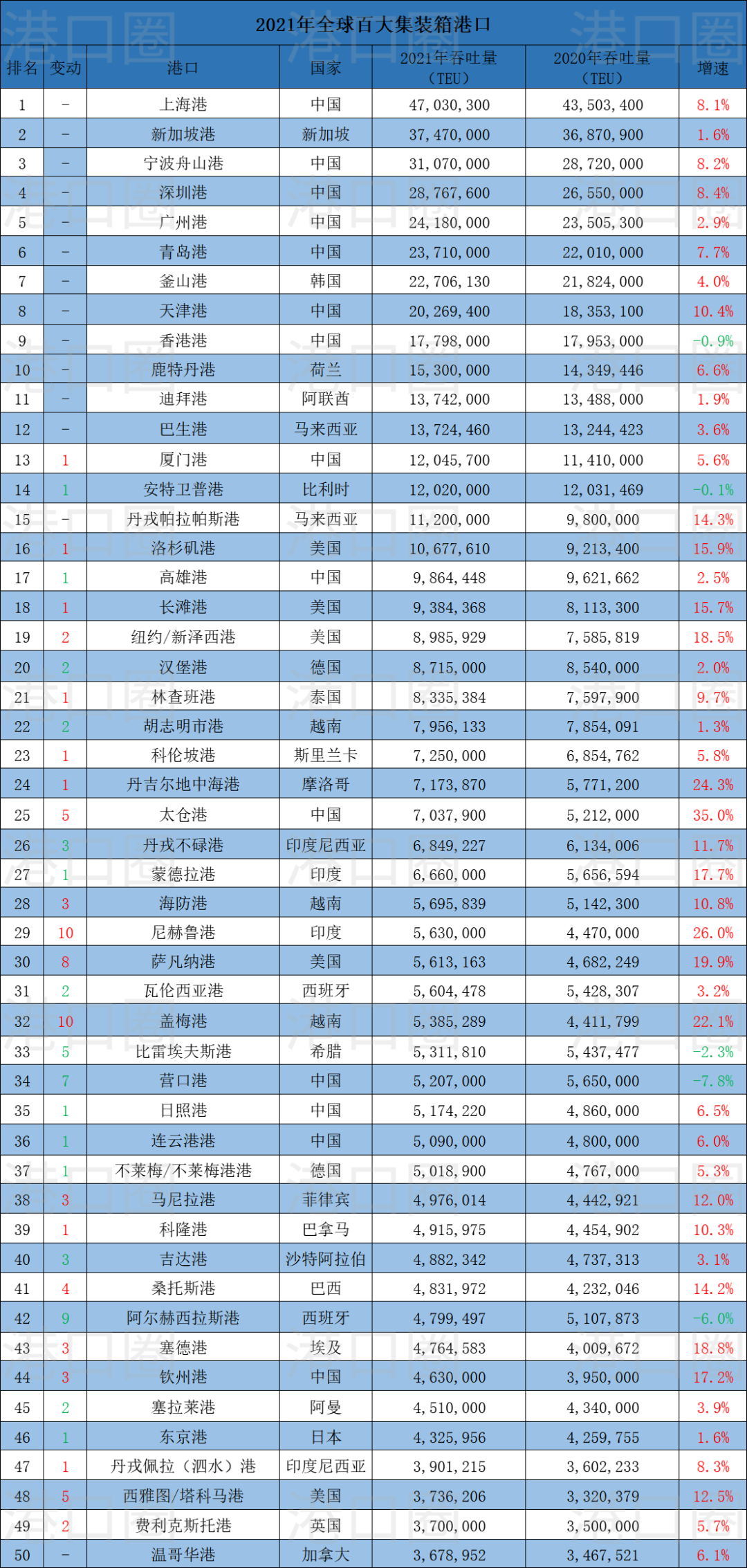 全球100大集裝箱港口排名出爐，中國港口占28席 