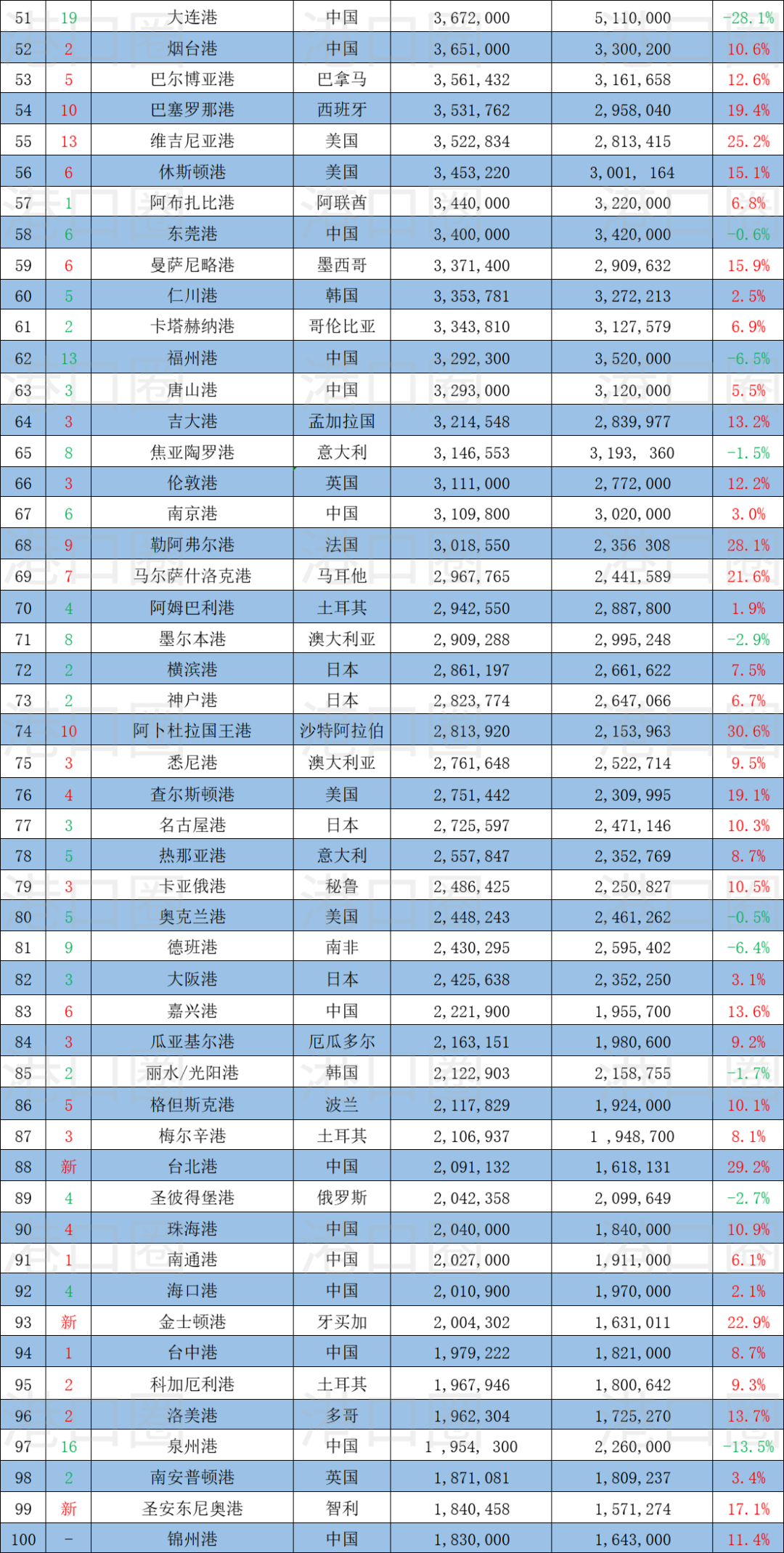 全球100大集裝箱港口排名出爐，中國港口占28席 
