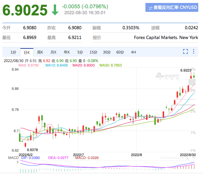 匯率近7、庫容砍50%，旺季來的太突然？